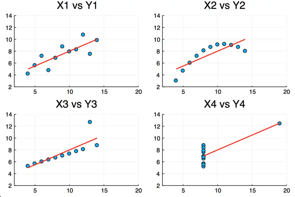 Plotting the anscombe relationships