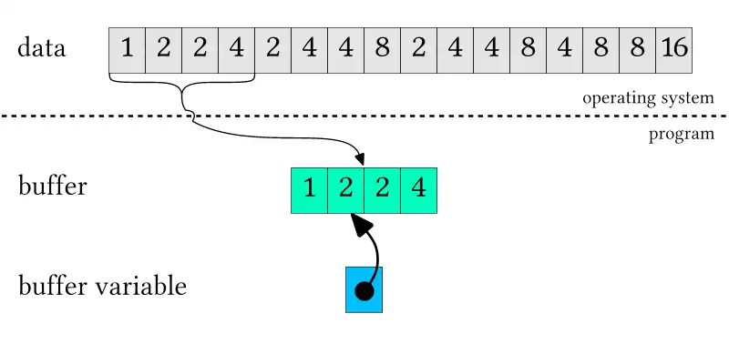 The diagram is divided by a dashed line into two halves. The upper half is labeled with “operating system”. The lower half is labeled with “program”. The upper half shows 16 boxes with a gray background back-to-back aligned along the horizontal axis. Each box contains an integer value. On the left this sequence of boxes is captioned with “data”. In the lower half there is a sequence of 4 boxes. These boxes have a green background. This group of boxes is labeled with “buffer”. An arrow starting from the upper half circling the first four boxes goes across the dashed line to the green boxes. The integer values in the green boxes and the integer values in the first four gray boxes are the same. Furthermore at the lower margin there is blue box. This blue box is labeled “buffer variable”. An arrow originating from the center of the blue box points to the border of the second green box.
