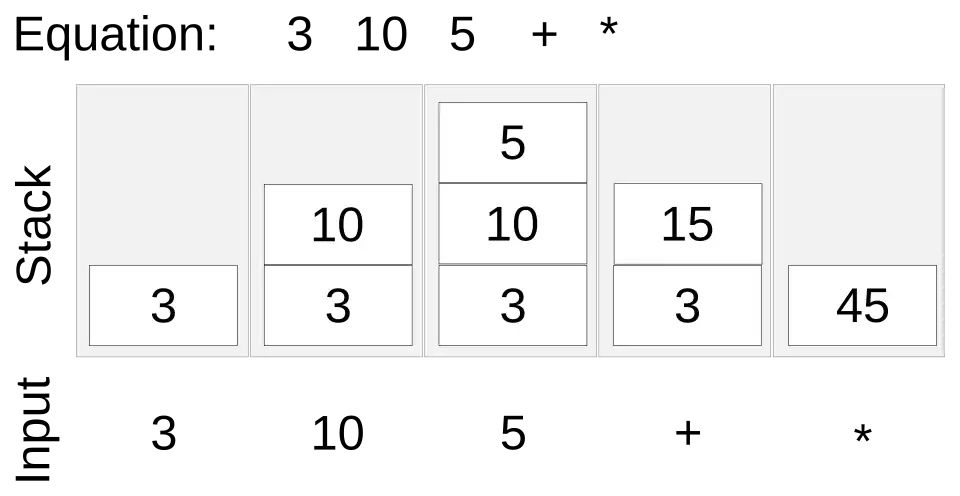 Evaluating the RPN expression 3 10 5 + * with a stack