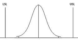 Quality Control on the moulded parts typical graphs