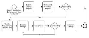 Change Management Process