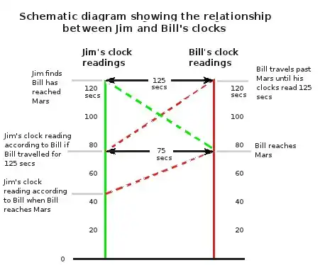 Schematic of Jim and Bill's clock readings