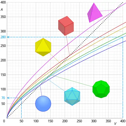 Charts of area (A) versus volume (V) for Platonic solids and a sphere, showing that the ratio decreases for more rounded shapes. As the volume increases, the surface-to-volume ratio decreases. The dashed lines show that when the volume increases by 8 (23) times, the surface increases by 4 (22) times. Written