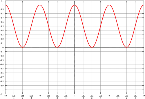 Graph of cos(theta) squared