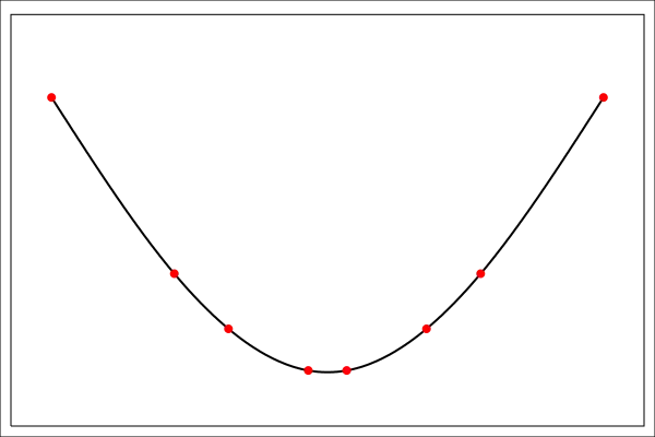 Figure 1: Interpolation with cubic splines between eight points. Making traditional hand-drawn technical drawings for ship-building etc flexible rulers were bent to follow pre-defined points (the "knots")