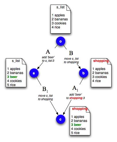 Merging is symmetric