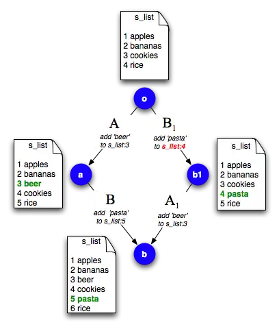 commutation gives us two ways to get to the same patch