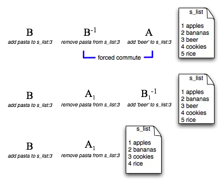 Merging a conflict through forced commutation