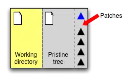 Anatomy of a darcs repository