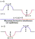 Destructive interference: the amplitude of the combined waveform is smaller (here, zero) than either of the initial waveforms.