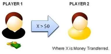 The Actual Outcome of the Dictator Game.