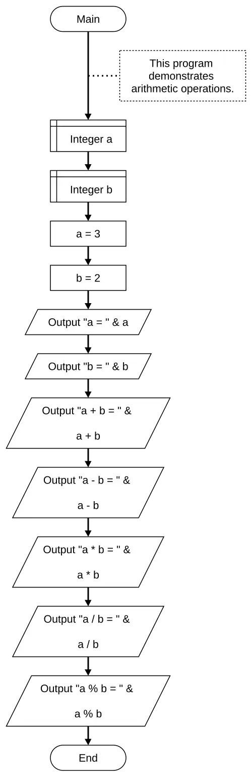 Arithmetic operations flowchart