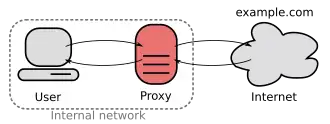 A proxy server connecting an internal network and the Internet.