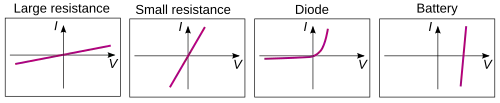 The current–voltage characteristics of four devices: 100K ohm, 10 ohm, a P–N junction diode, and a battery with real world internal resistance. The horizontal axis is voltage drop, the vertical axis is current.