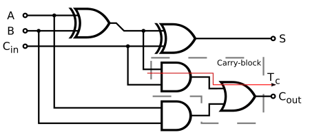 Full adder circuit diagram Inputs: {A, B, CarryIn} → Outputs: {Sum, CarryOut}