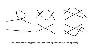 The three moves of geodesics curves
