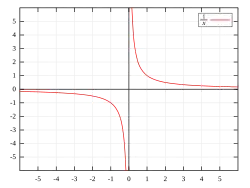 Graph of the function y=1/x