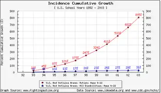 Figure 4. Prevalence Rates and Incidence rates (U.S.)