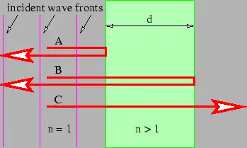 Figure 1.14: Plane light wave normally incident on a transparent thin film