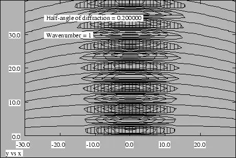 Figure 2.14: Plot of displacement field