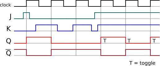 JK flip-flop timing diagram