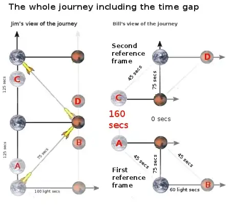 Jim and Bill's view of the turn