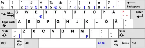 Diagram of Swedish Keyboard Layout.