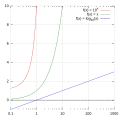 Lin-Log scale