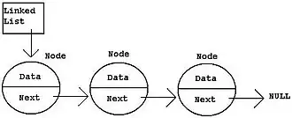 This is a linked list with pointers and a rogue value "null".