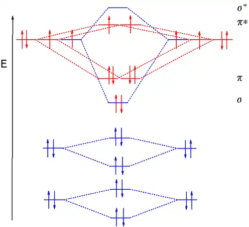 MO diagram dioxygen