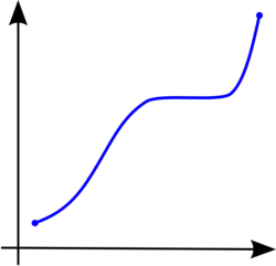 An graph sloped higher on the right side, with a plateau in the middle