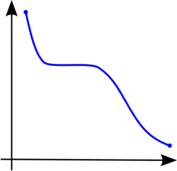 An graph sloped higher on the left side, with a plateau in the middle