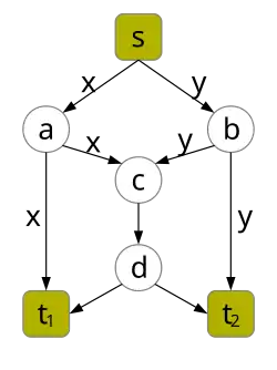 Network coding example.