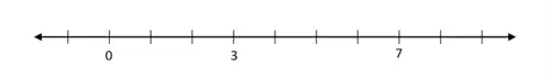 From the diagram, one can see that 7 is greater than 3.