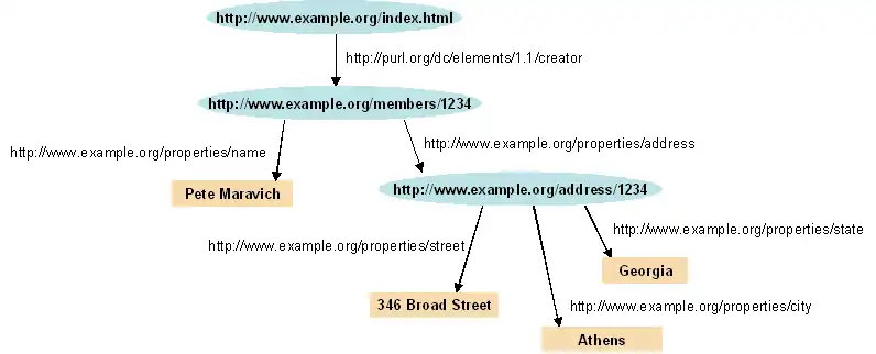 structured RDF graph