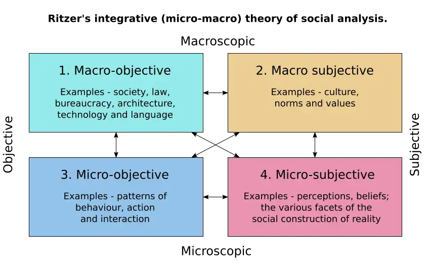 George Ritzer's macro/micro integration theory of social analysis.