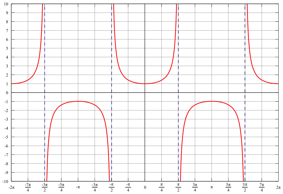 Graph of sec(x)