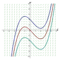 Three integral curves for the slope field corresponding to the differential equation dy / dx = x2 − x − 2