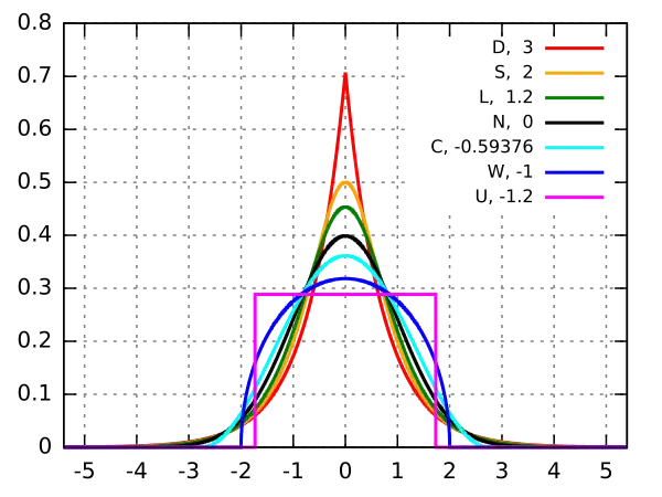 Examples of kurtosis