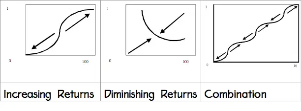 Increasing Returns, Decreasing Returns, and Combination, Ref. Arthur (1990) The probability that a ball is red as the number of balls picked increases from 0 to 100.