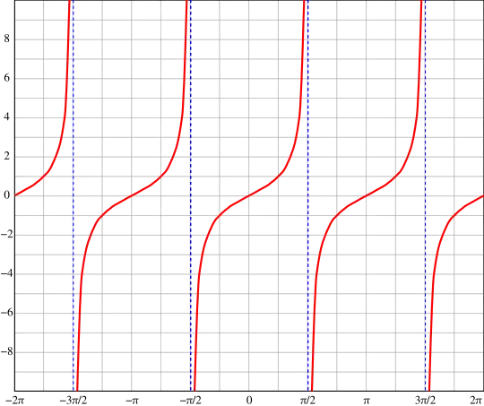 Graph of tan(x)