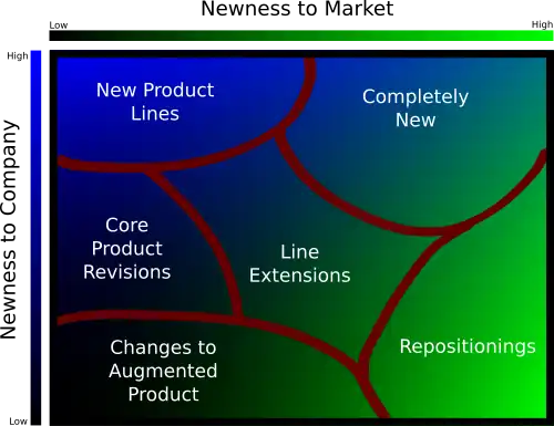 Product Newness based on Company and Market