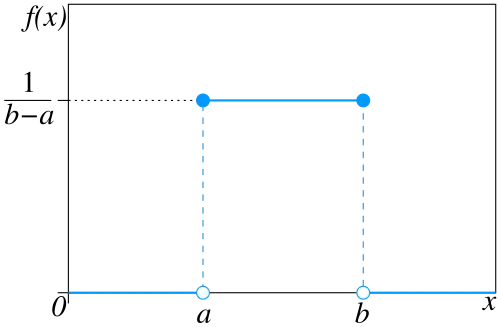 PDF of the uniform probability distribution using the maximum convention at the transition points.