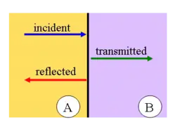 Wave reflection