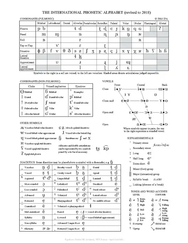 A chart of the full International Phonetic Alphabet.