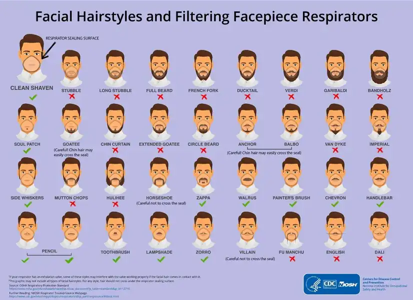 Facial hairstyle and filtering facepiece respirators