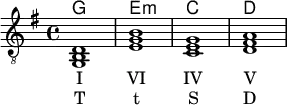 { <<
\new ChordNames {
\chordmode {
g,,1 e,:m c, d,
}
}
\new Staff \chordmode {
\tempo 1 = 100
%%Tempo ausblenden
\set Score.tempoHideNote = ##t
\clef "G_8"
\key g \major
g,,1 e,:m c, d,
}
\addlyrics { I VI IV V }
\addlyrics { T t S D }
>> }