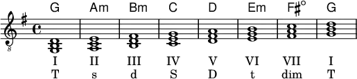 { <<
\new ChordNames {
\chordmode {
g1 a:m b:m c d e:m fis:dim g'
}
}
\new Staff \chordmode {
\tempo 1 = 100
%%Tempo ausblenden
\set Score.tempoHideNote = ##t
\clef "G_8"
\key g \major
g,,1 a,,:m b,,:m c, d, e,:m fis,:dim g,
}
\addlyrics { I II III IV V VI VII I}
\addlyrics { T s d S D t dim T}
>> }