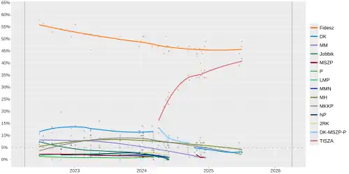 Government-aligned polls