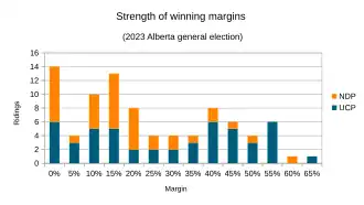 Marginal results analyzed by winning party
